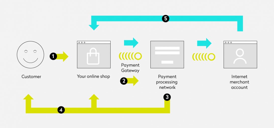 payment-providers-for-websites