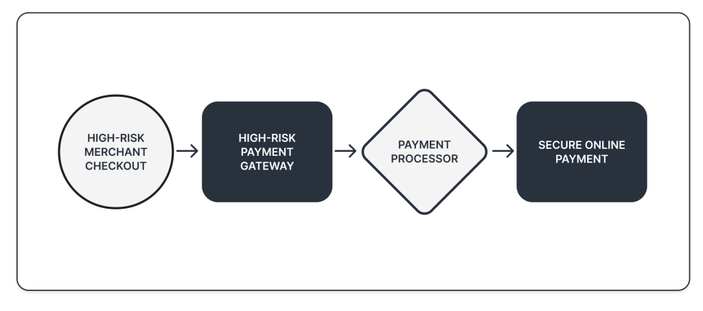 High Risk Payment Gateway