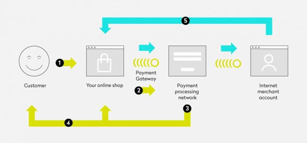 Payment Gateway Site