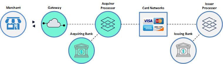 payment-gateway-credit-card-processing