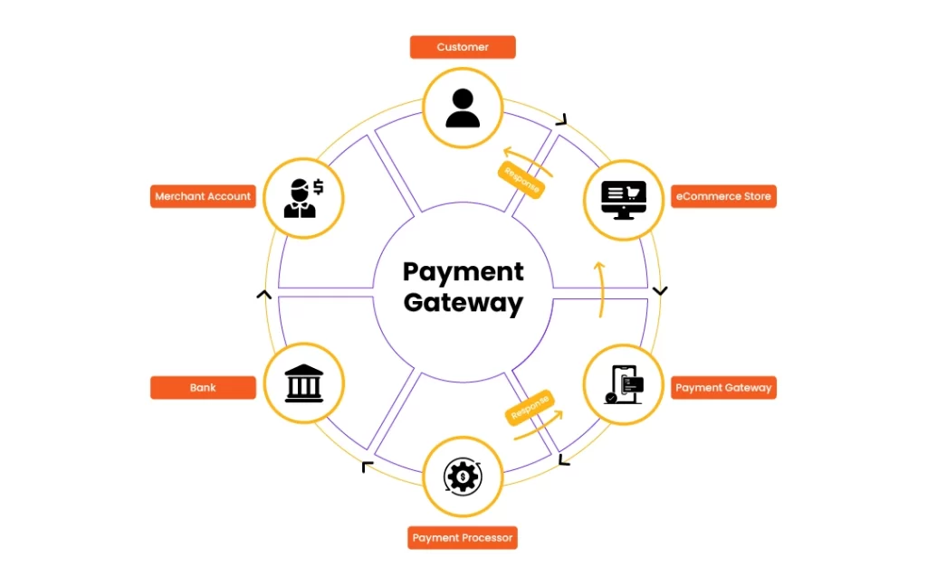 Payment Gateway Options for Websites
