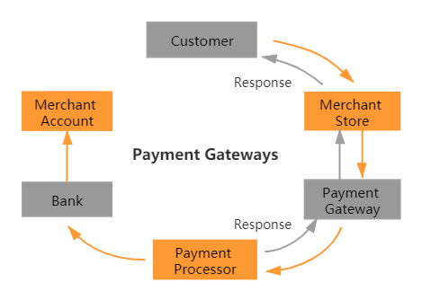 Payment Gateway MEAN