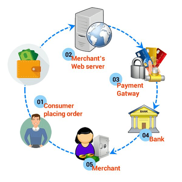 Merchant Payment Processors