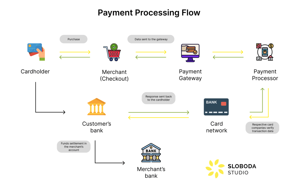 Payment Gateway Process Step By Step