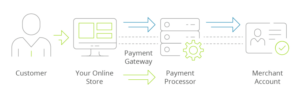 Payment Process Service