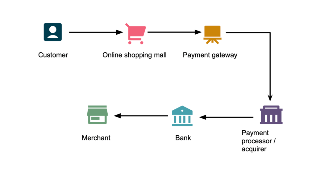 Payment Processing in Australia