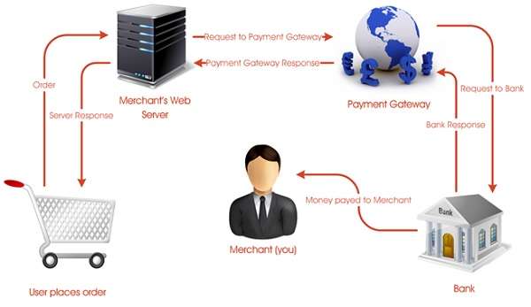 ecommerce-payment-processors