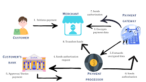 Payment Gateway United States