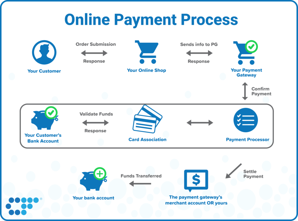 Online Payment Processing Companies