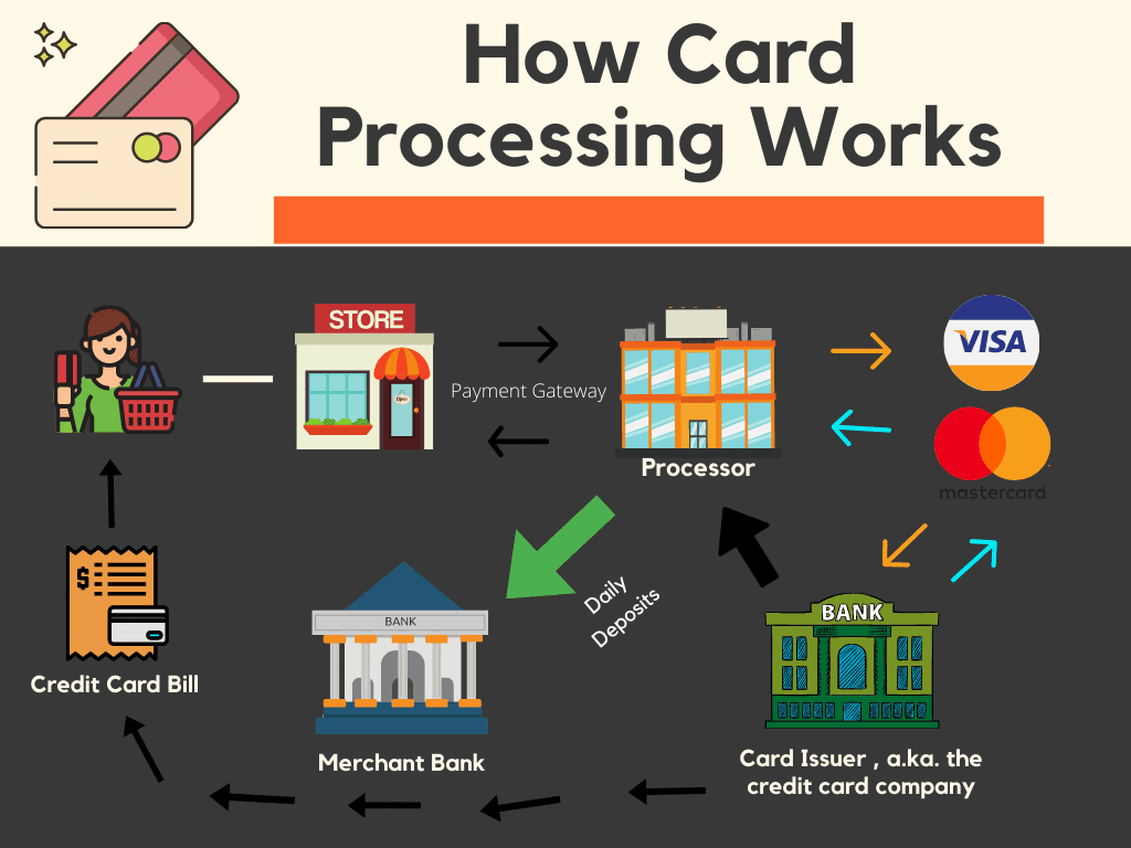 Payment Gateway Credit Card Processing