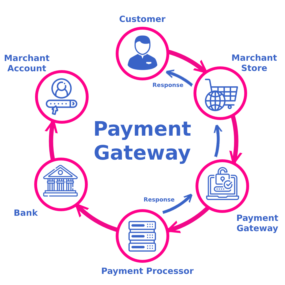 Payment Gateway Process Flow Diagram