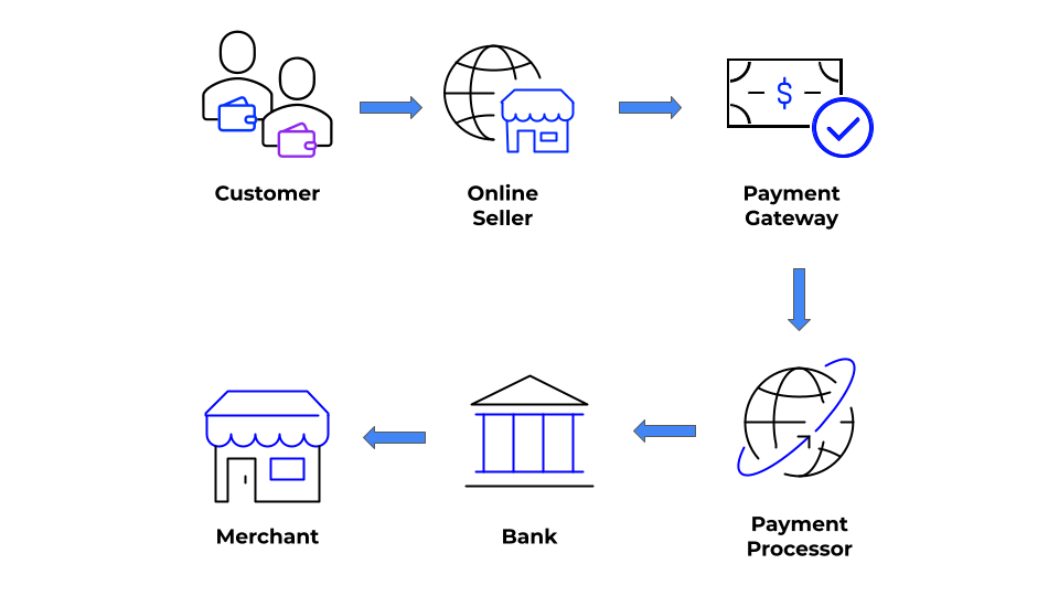 Payment Gateway Process Flow Diagram