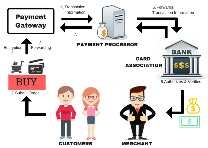 Payment Gateway Process Flow