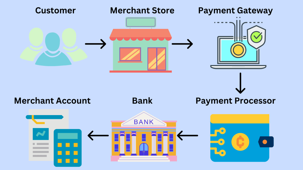 Payment Gateway Project