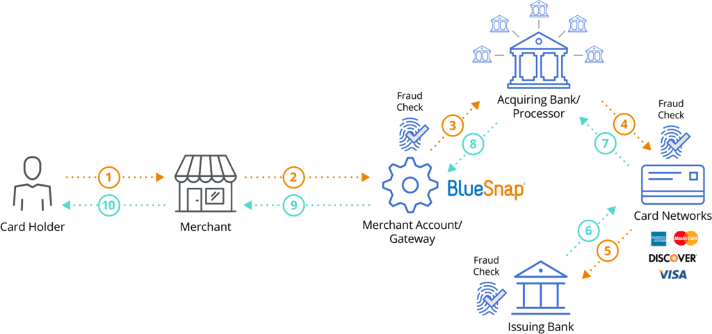 Payment Transaction Processing