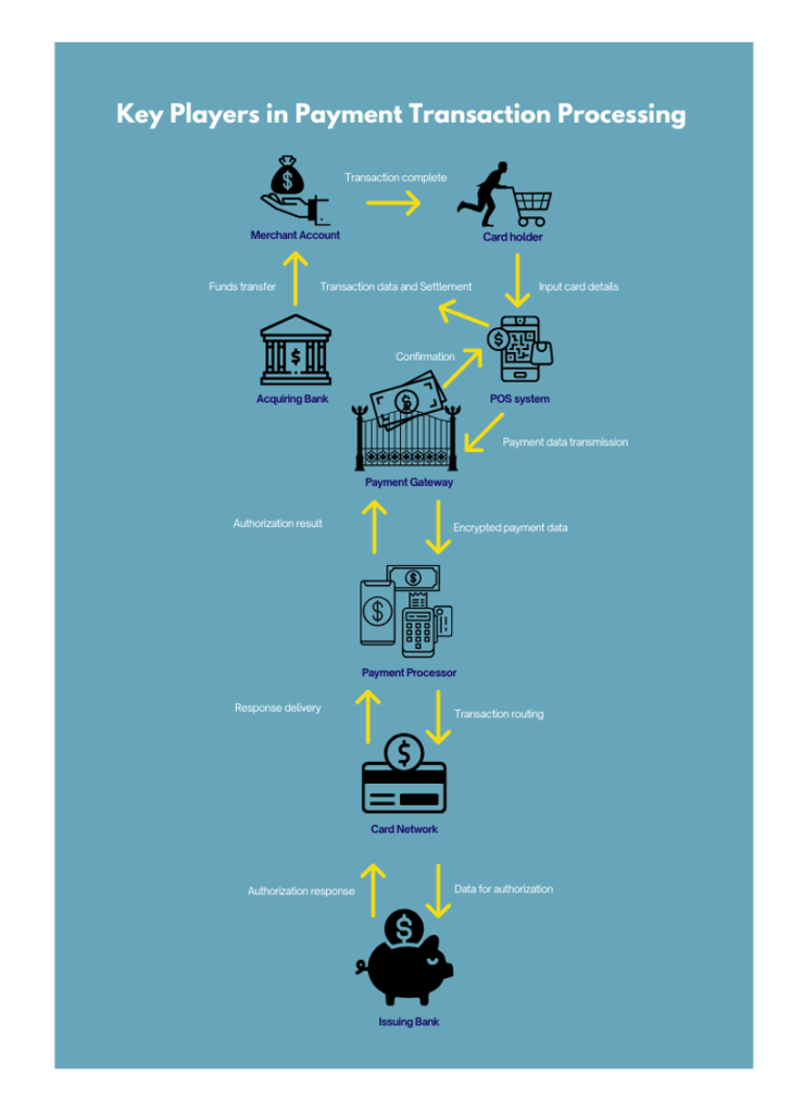 Payment Transaction Processing