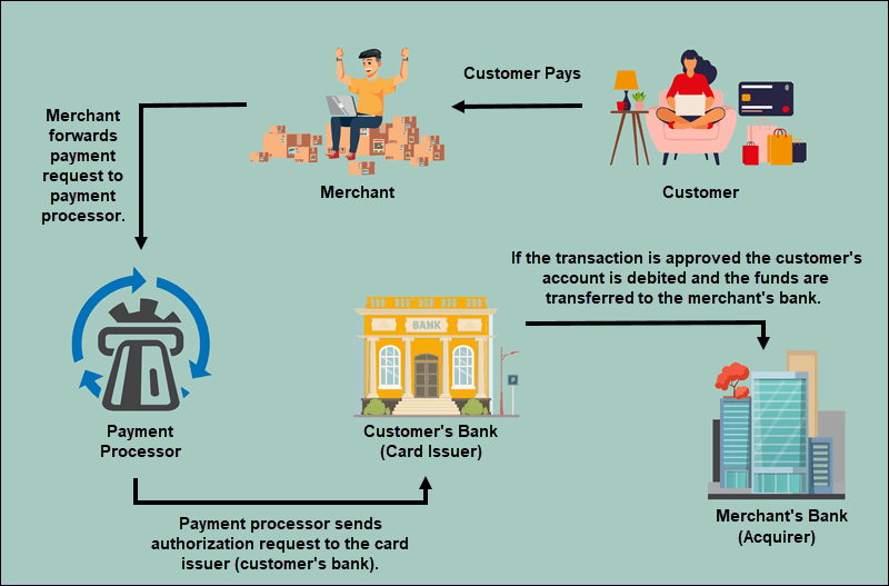 Payment Transaction Processing